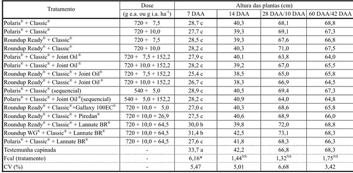 Tabela 10 - Altura média das plantas de soja cultivar Monsoy 7979 RR (cm) aos 7, 14, 28/10 e 60/42 DAA (dias após aplicação) 1/ , submetidas à aplicação de glyphosate+chlorimuron-ethyl isolada e em mistura em tanque com óleo mineral e inseticidas