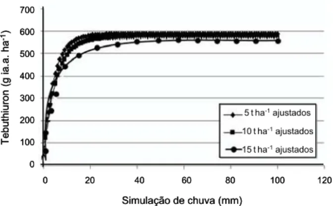 Figura 1 - Dados ajustados para a transposição do tebuthiuron no momento da aplicação em diferentes quantidades de palha