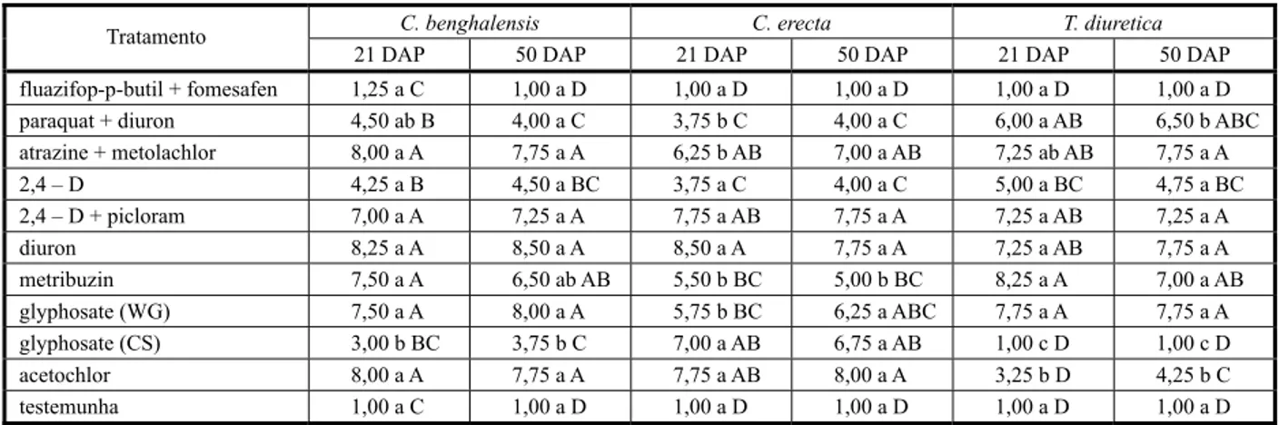 Tabela 1 - Níveis de controle de Commelina benghalensis, C. erecta e Tripogandra diuretica em função de diferentes tratamentos com herbicidas aos 21 e 50 DAP