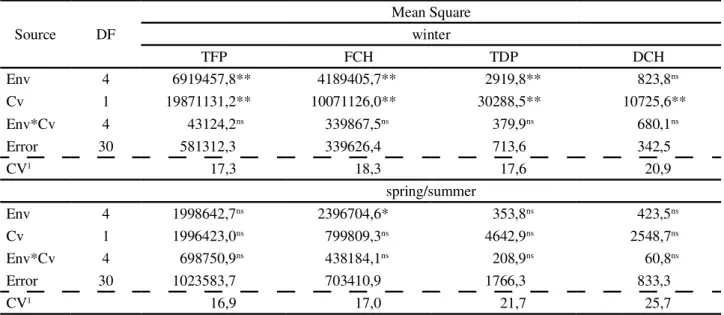 Table 1 - Summary of analysis of variance of Total fresh phytomass (TFP), fresh commercial head (FCH), total dry phytomass (TDP) and dry commercial head (DCH) of lettuce cultivars (Cv) cropped a in a different environments (Env) to winter and spring/summer