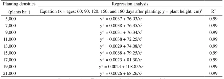 Table 2 - Plant height for cassava, cv. Vermelhinha, submitted to different planting densities, as a function of age