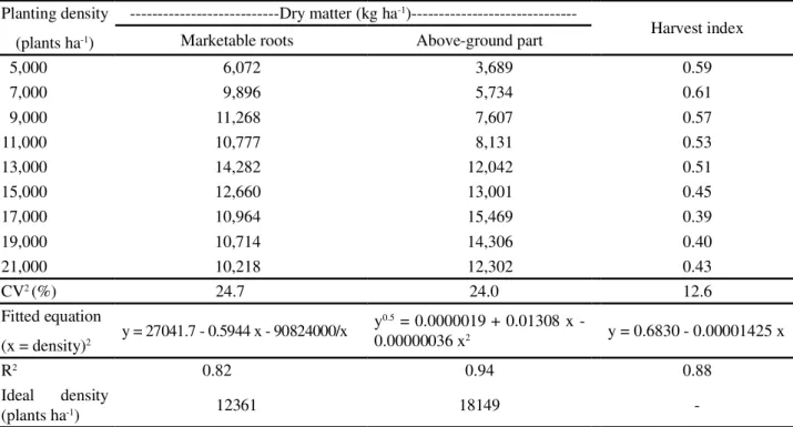 Table 8 - Means for traits of cassava, cv. Vermelhinha, submitted to different planting densities 1