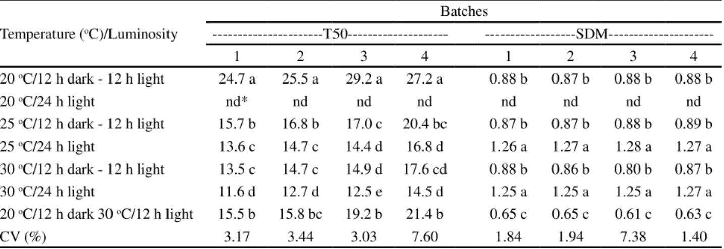 Table 2 - Rate of germination (T50 days) and seedling dry matter (SDM g) of seeds of Piper hispidinervum as a function of temperature and luminosity by the test of germination