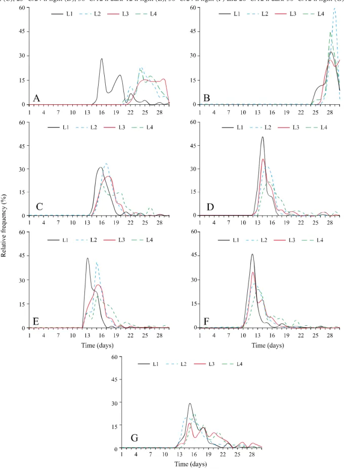 Figure 1 - Effect of treatments on the distribution of the relative frequency of germination of the seeds of Piper hispidinervum during the period of incubation for the combinations of 20 o C/12 h dark-12 h light (A), 20 o C/24 h light (B), 25 o C/12 h dar