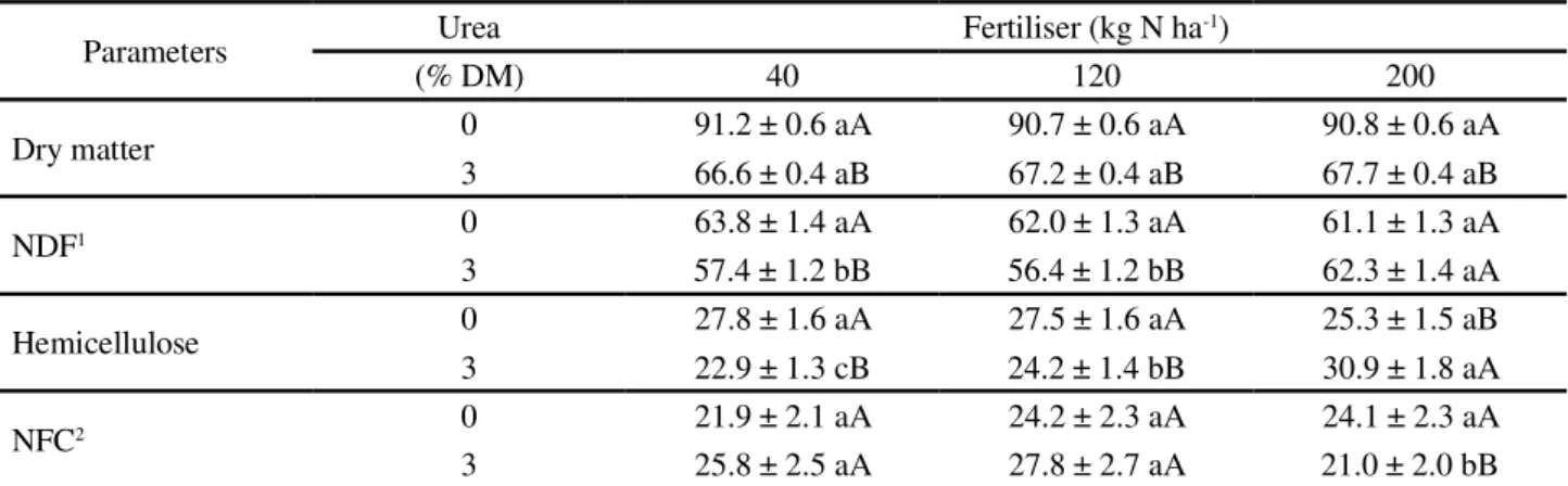 Table 2 - Chemical composition (%) of the hay from maize stubble under different levels of nitrogen fertiliser and urea ammoniation