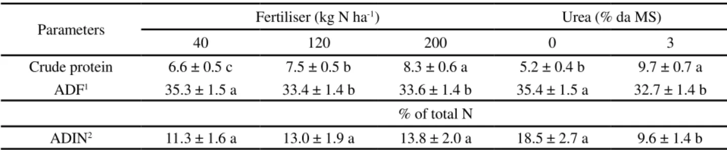 Table 3 - Chemical composition (%) of hay from maize stubble under different levels of nitrogen or urea ammoniation