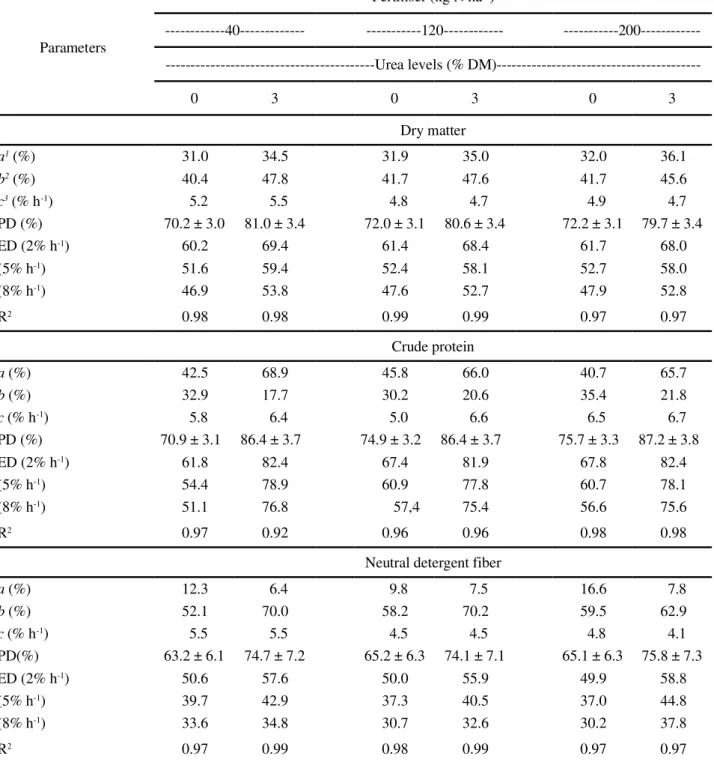 Table 4 - Degradation parameters, potential degradation (PD) and effective degradability (ED) of the dry matter, crude protein and neutral detergent fiber in hay from maize stubble, due to nitrogen fertilisation and ammoniation