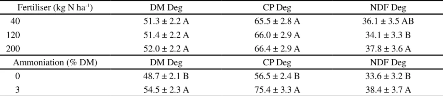 Table 5 - Average ruminal dry matter degradation (%) (DM Deg), crude protein (CP Deg) and neutral detergent fiber (NDF Deg) in hay from maize stubble, due to nitrogen fertilization and ammoniation