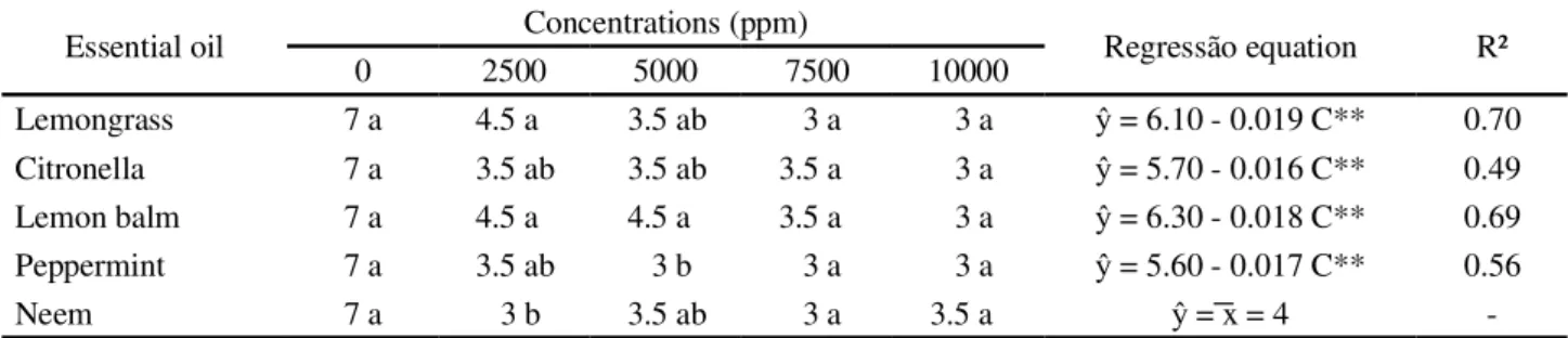 Table 2 - Severity of leaf blotch under the preventive effect of essential oils applied in four dosages in Tanzania grass plants inoculated with the Helminthosporium sp