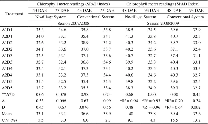 Table 1 - Chlorophyll meter readings (CR) at 43 and 77 DAE in the cropping of 2007/08 and at 48 and 93DAE in the cropping of 2008/2009 according to the source of nitrogen and the interval of time between the nitrogen fertilization at the tillering and the 
