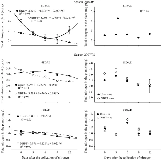 Figure  3  - Total nitrogen in rice plant performed at 43 DAE in 2007/08 and at 48 DAE and 93 DAE in the season of 2008/2009 according to the fertilizer applied in no-tillage and conventional cropping systems