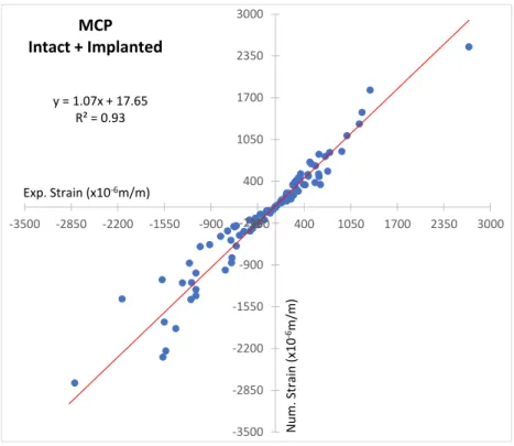 Figure  3 y = 1.07x + 17.65R² = 0.93-3500-2850-2200-1550-900-2504001050170023503000-3500-2850-2200-1550-900-250 400 1050 1700 2350 3000MCPIntact + ImplantedNum