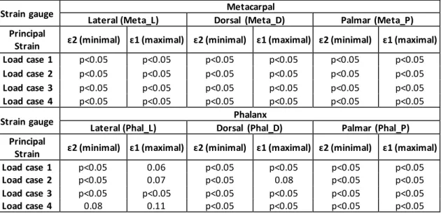 Table  3 - P-values  from  T-tests,  performed  to test the difference  of mean  of cortex  strains  between  implanted  and intact  MCP joint