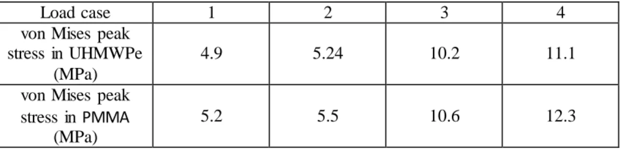 Table  4 - Peak values  of von  Mises  stresses  in  UHMWPe and PMMA materials. 