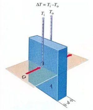 Figura 2.2 - Exemplo de transferência de calor por condução [26] 