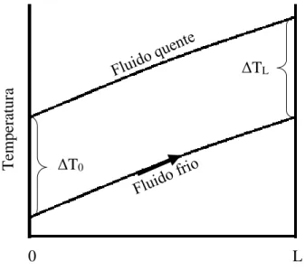 Figura 2.5 – Diferença de temperatura uniforme em escoamento em contra corrente [28] 