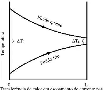 Figura 2.8 – Transferência de calor em escoamento de corrente paralela [28] 