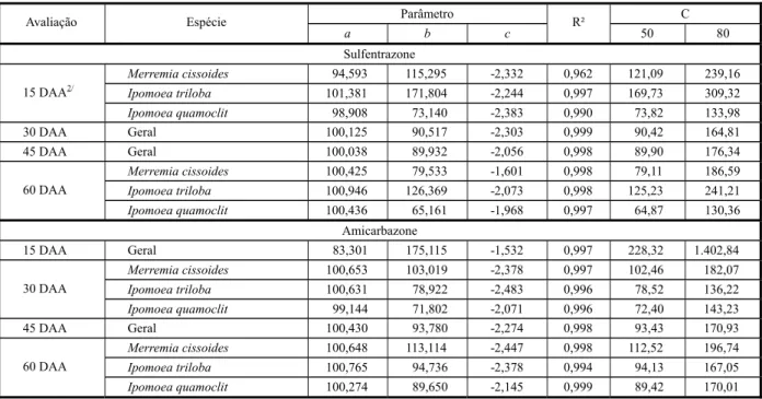 Tabela 4 - Parâmetros do modelo logístico 1/ , coeficiente de determinação (R²), C 50  e C 80  para controle de três espécies de corda-de- corda-de-viola, após aplicação de diferentes doses de sulfentrazone e amicarbazone