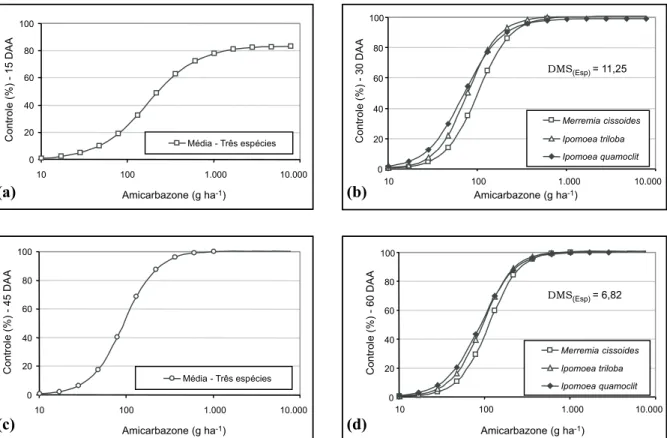 Figura 3 - Controle de espécies de corda-de-viola com o herbicida amicarbazone, avaliado aos 15 (a), 30 (b), 45 (c) e 60 (d) dias após aplicação (DAA)