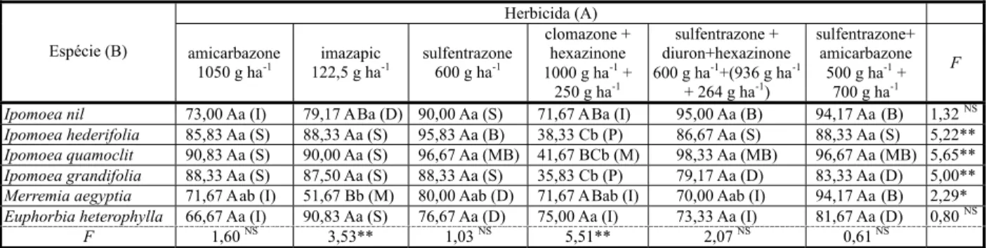 Tabela 4 - Valores médios do desdobramento da interação AxB (herbicidas x espécies) para porcentagem de controle de plantas daninhas, com relação à testemunha, nas subparcelas (0,75 m 2 ) aos 150 DAT