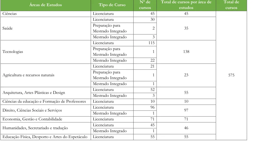 Tabela 1: Cursos por área de estudo no ensino superior português. Fonte:  https://www.dges.gov.pt/guias/indarea.asp