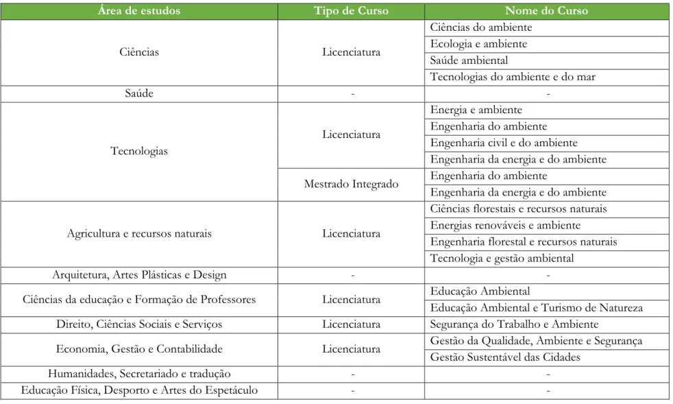 Tabela 2: Cursos relacionados à sustentabilidade e educação ambiental. Fonte:  https://www.dges.gov.pt/guias/indarea.asp