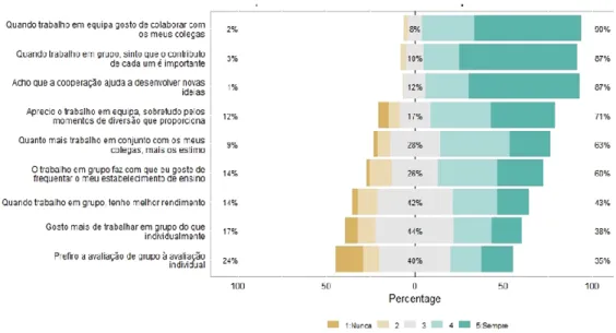 Figura 4: Síntese das respostas dadas pelos inquiridos à EAGC, segundo uma escala de Likert  com cinco pontos