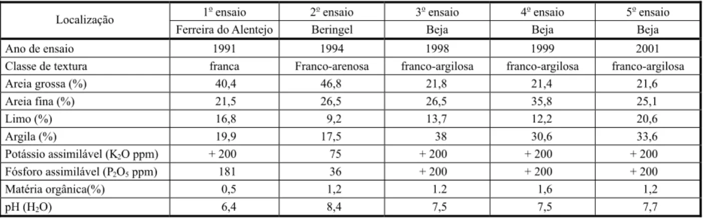Tabela 2 - Delineamento experimental dos ensaios de interferência entre o tomateiro e Solanum nigrum