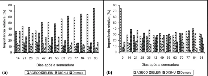 Figura 2 - Densidade populacional da comunidade de plantas daninhas em períodos no mato (a) e no limpo (b) na cultura da cenoura.
