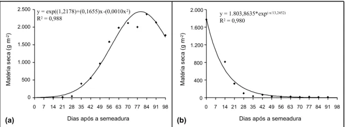 Figura 3 - Acúmulo de matéria seca pela comunidade de plantas daninhas em períodos no mato (a) e no limpo (b) na cultura da cenoura.(a) (b)05001.0001.5002.0002.5000714 21 28 35 42 49 56 63 70 77 84 91 98Dias após a semeadura