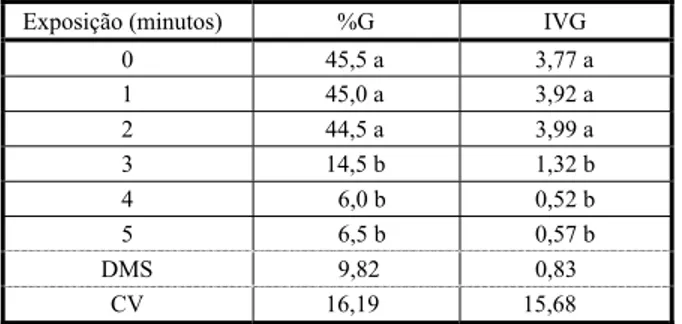 Tabela 3 - Germinação (%G) e índice de velocidade de germinação (IVG) de sementes de trapoeraba (Commelina benghalensis) submetidas a seis períodos de exposição ao ácido sulfúrico.