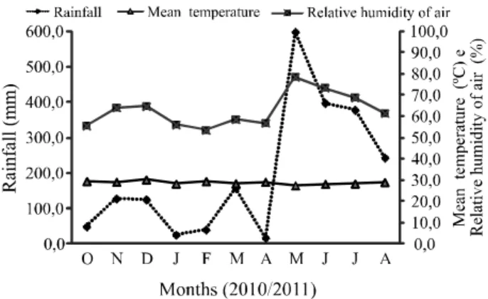 Figure 1 shows the climatic data observed during the experimental period relating to rainfall, mean temperature and relative air humidity (INSTITUTO NACIONAL DE METEREOLOGIA, 2012).