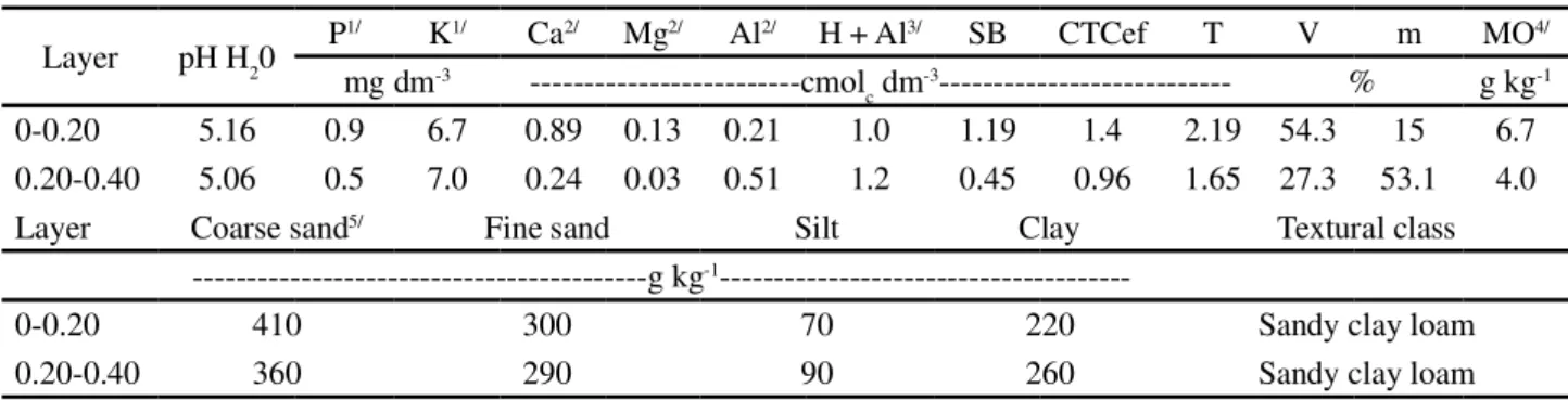 Table 1 - Physical and chemical characteristics of the soil at a depth of 0-0.20 and 0.20-0.40 m prior to the experiment implementation Layer pH H 2 0 P 1/ K 1/ Ca 2/ Mg 2/ Al 2/ H + Al 3/ SB CTCef T V m MO 4/