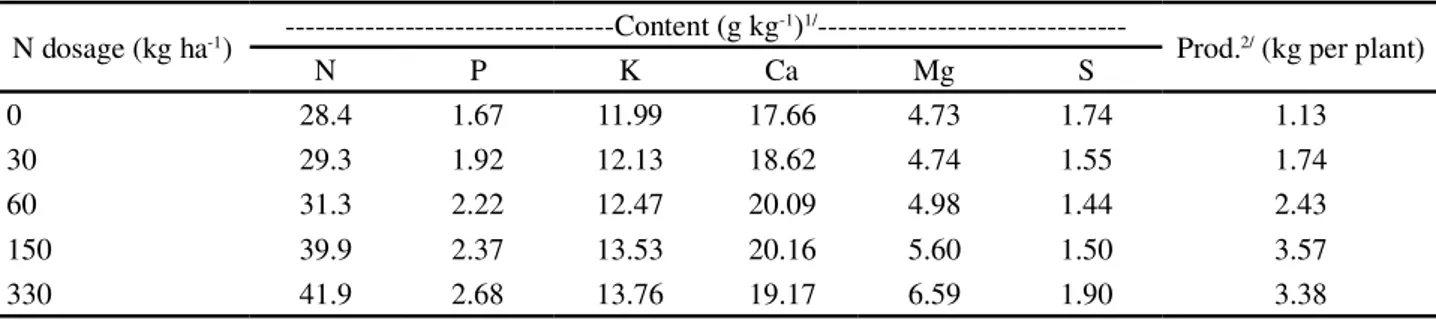 Table 2 - N, P, K, Ca and Mg contents in the leaves 120 DAE and roots production 300 DAE, for Aciolina cassava, with different N dosages