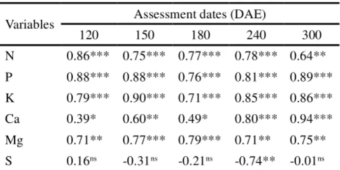 Table  3  - Linear correlation coefficients between the roots average production per plant at 330 DAE and the means of the variables of macronutrients concentrations in the leaves of cassava cultivar Aciolina, in five assessment dates
