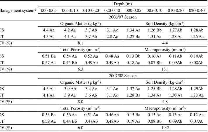 Table  1 - Soil physical attributes and soil organic matter content under direct seeding (DS) and conventional tillage (CT) at four depths and in two harvest seasons