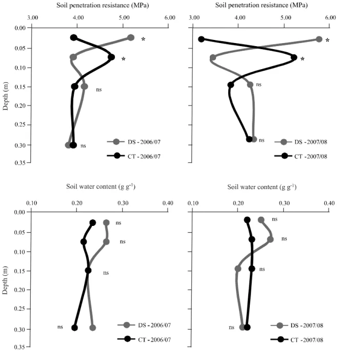 Figure 1 - Soil penetration resistance and soil water content under direct seeding (DS) and conventional tillage (CT) for the two crop seasons under study