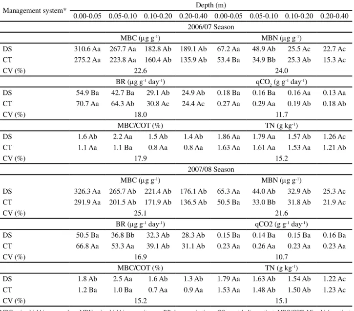 Table  2 - Soil microbiological attributes under direct seeding (DS) and conventional tillage (CT) at four depths and for two crop seasons