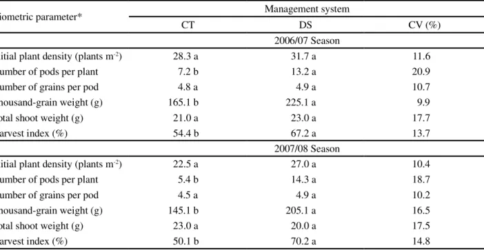 Table 3 - Biometric parameters of bean crops under direct seeding (DS) and conventional tillage (CT)