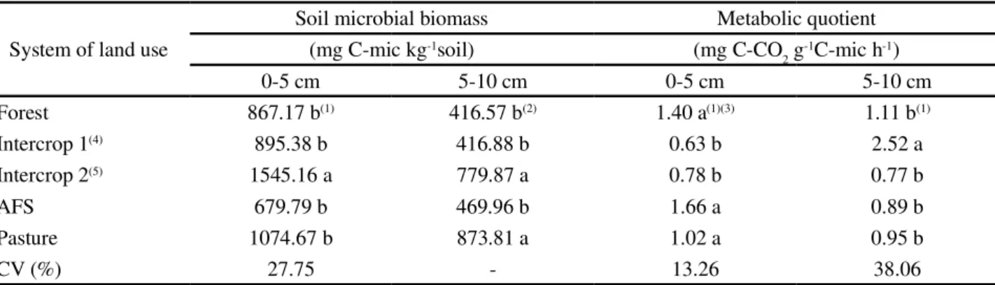 Table 2 - Microbial biomass and metabolic quotient of soils under native forest and systems of organic farming (intercrop 1 and 2), agroforestry (AFS) and pasture systems in the south-west Amazon