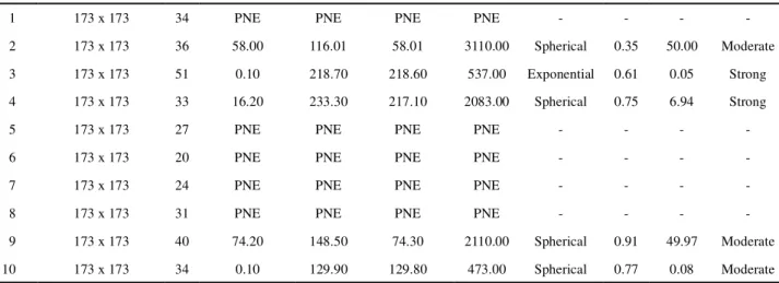 Table 4 - Geostatistical analysis of calcium (Ca - cmol c  dm -3 ) and magnesium (Mg - cmol c  dm -3 ) in Oxisol areas sampled with different dimensions of sampling grid