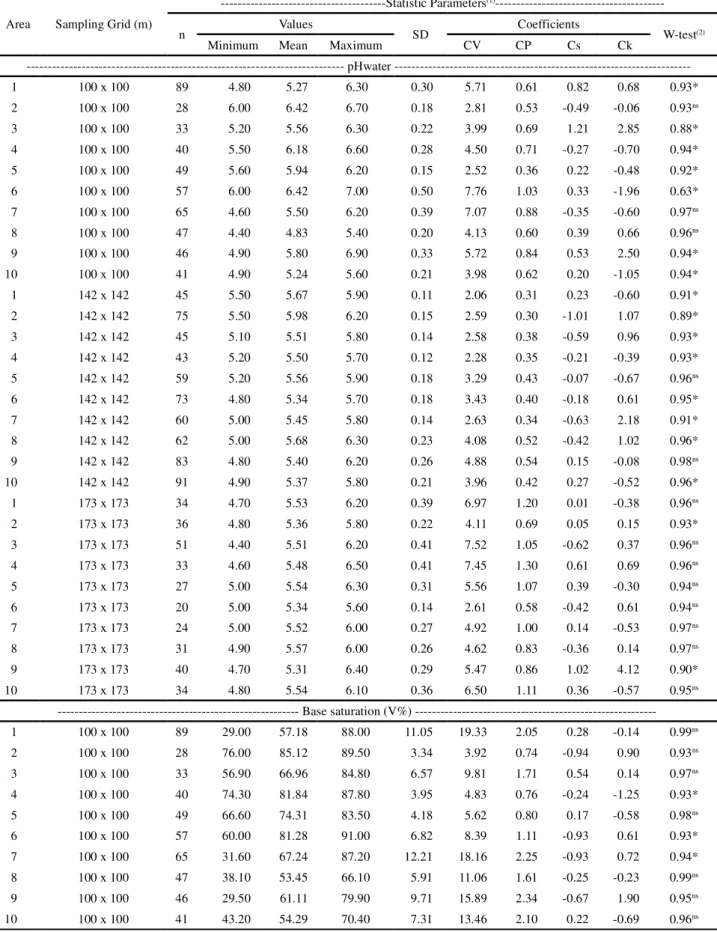 Table 1 - Descriptive statistics of the attributes for pH water  and base saturation (V%) in Oxisols areas sampled with different dimensions of sampling grid