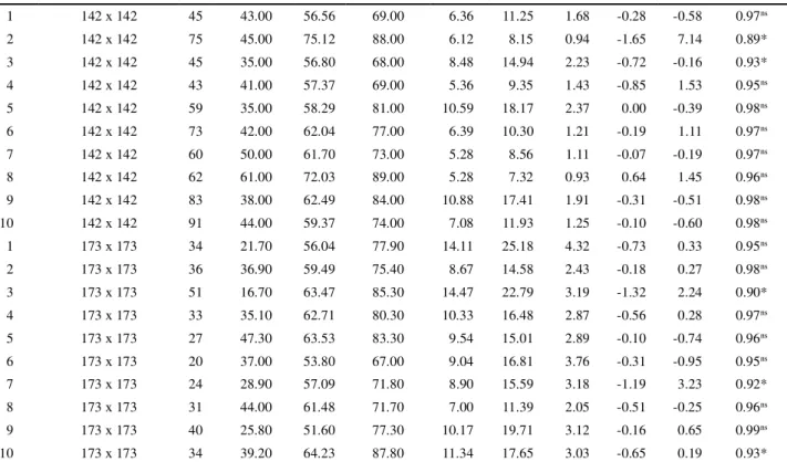Table 2 - Descriptive statistics for the calcium (Ca - cmol c  dm -3 ) and magnesium (Mg - cmol c  dm -3 ) levels in Oxisols areas sampled with different dimensions of sampling grid