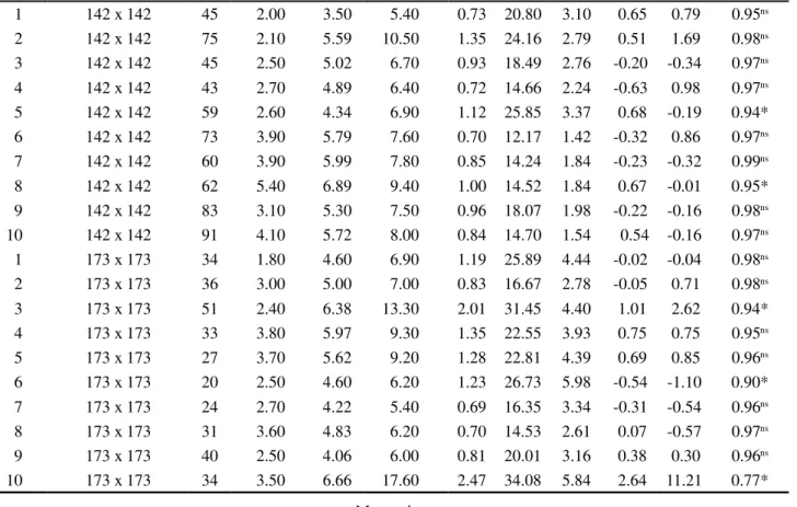 Table 2 continued 1 142 x 142 45 2.00 3.50 5.40 0.73 20.80 3.10  0.65  0.79   0.95 ns 2 142 x 142 75 2.10 5.59 10.50 1.35 24.16 2.79  0.51  1.69   0.98 ns 3 142 x 142 45 2.50 5.02 6.70 0.93 18.49 2.76 -0.20 -0.34   0.97 ns 4 142 x 142 43 2.70 4.89 6.40 0.7