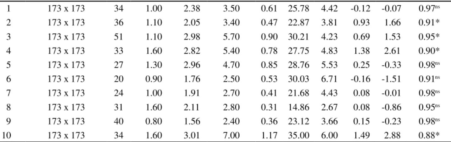 Table 3 - Geostatistical analysis of the attributes for pH water  and base saturation (V%) in Oxisols areas sampled with different dimensions of sampling grid