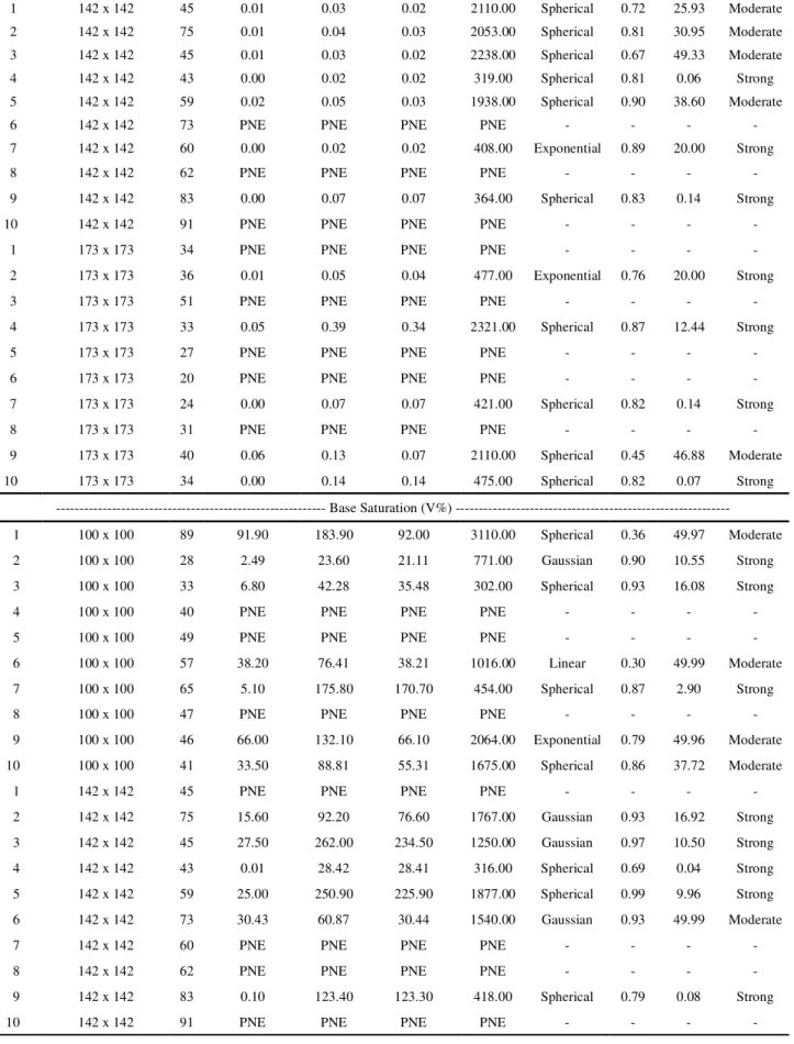 Table 3 continued 1 142 x 142 45 0.01 0.03 0.02 2110.00 Spherical 0.72 25.93 Moderate 2 142 x 142 75 0.01 0.04 0.03 2053.00 Spherical 0.81 30.95 Moderate 3 142 x 142 45 0.01 0.03 0.02 2238.00 Spherical 0.67 49.33 Moderate 4 142 x 142 43 0.00 0.02 0.02 319.
