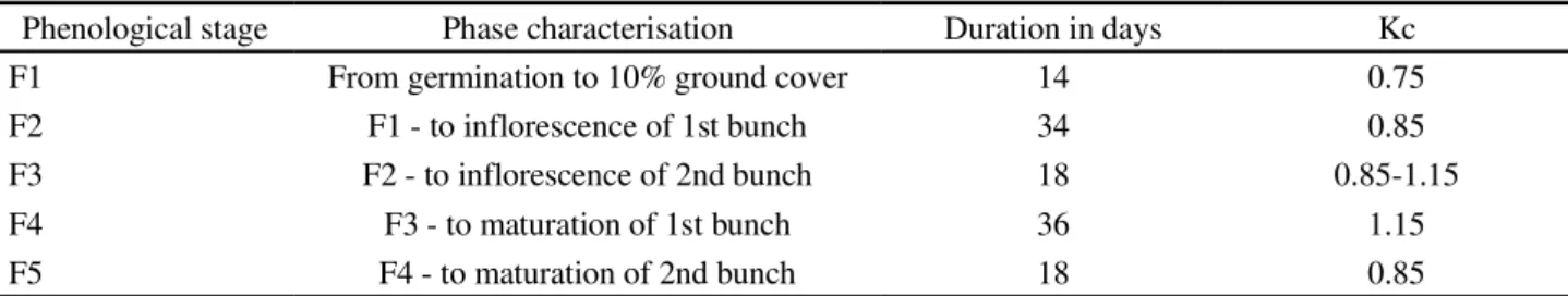 Table 3 - Crop coefficients (Kc) adopted for the castor bean crop in the experiment Pesqueira, Pernambuco