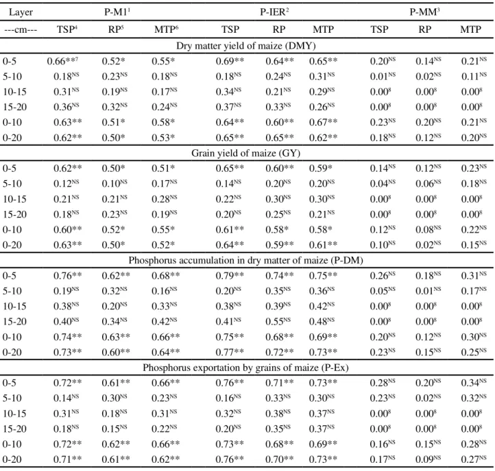 Table 4 - Correlation coefficients between the concentrations of available phosphorus from the different extraction methods and different soil layers and maize attributes after 36 experimental months with annual application on the soil surface of sources a