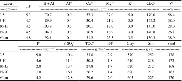 Table 1 - Results of chemical and granulometric soil analyses in different soil layers of the experimental area at the time of experiment implementation in April/2009