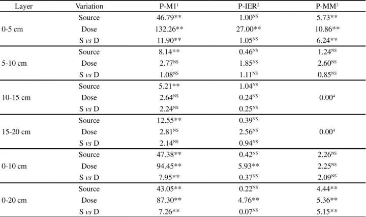Table 2 - F values for available phosphorus for the different extraction methods in two different soil layers after 36 experimental months with annual application on the soil surface of sources (S) and doses (D) (when sowing the winter forage crops) in  cr